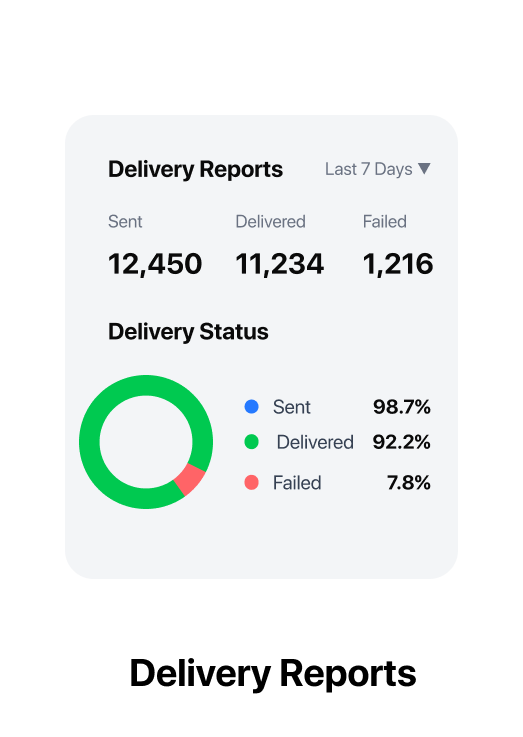 Delivery Reports
